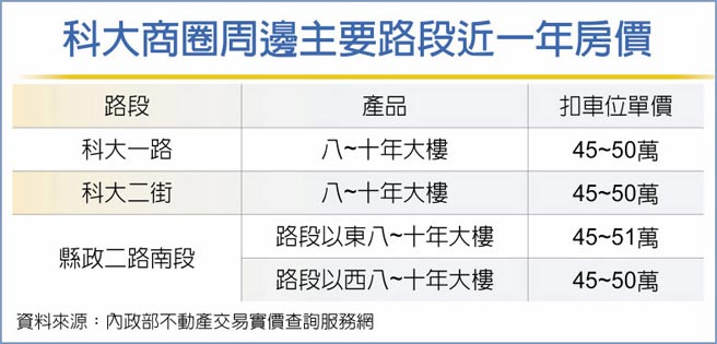 科大商圈周边主要路段近一年房价