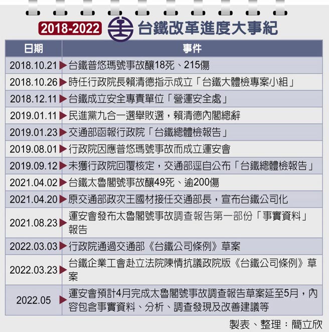 2018-2022台铁改革进度大事纪