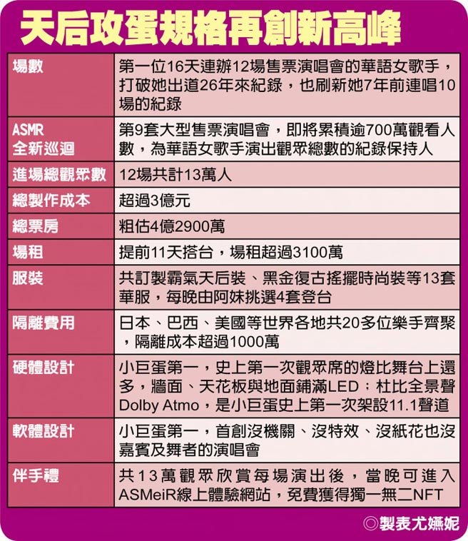 天后攻蛋规格再创新高峰