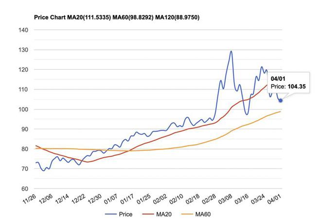 （布蘭特油期價格於4/1明顯下跌至104.35美元/桶。資料來源／StockQ）