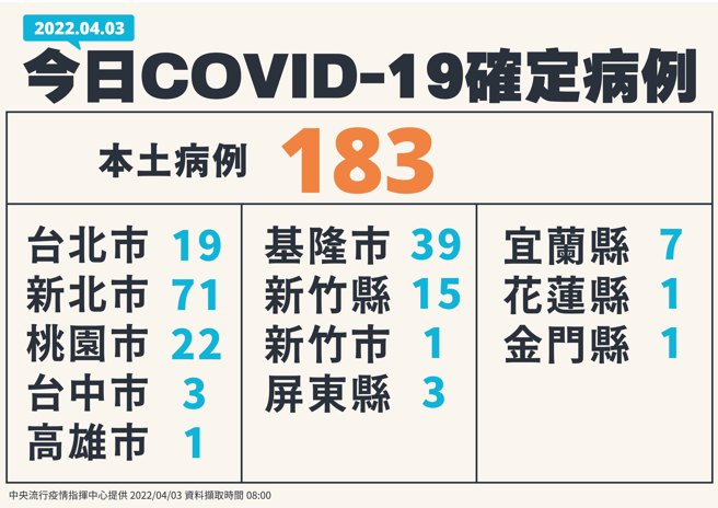 國內本土今新增183例，分布12縣市。(指揮中心提供)