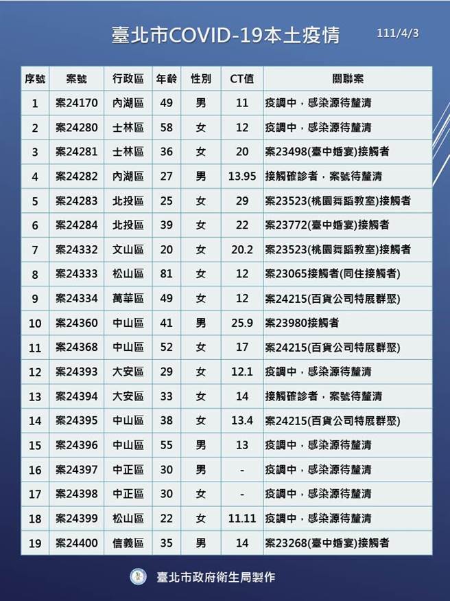 北市本土＋19  和平院区公文传送员确诊全院扩大採检。（北市卫生局提供／游念育台北传真）
