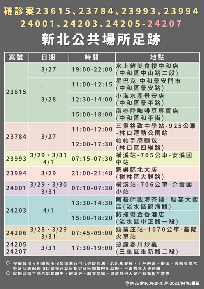 新北市今新增71例确诊，新北市卫生局今公布相关足迹，像是家乐福北大店、淡水福容大饭店、星巴克中和景安店，以及多辆公车都涵盖在内。（新北市卫生局提供）