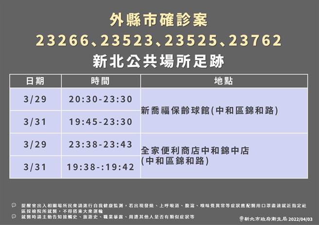新北市今新增71例确诊，新北市卫生局今公布相关足迹，像是家乐福北大店、淡水福容大饭店、星巴克中和景安店，以及多辆公车都涵盖在内。（新北市卫生局提供）
