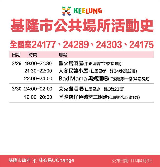 基隆市政府公布確診者足跡。（基隆市政府提供／陳彩玲基隆傳真）