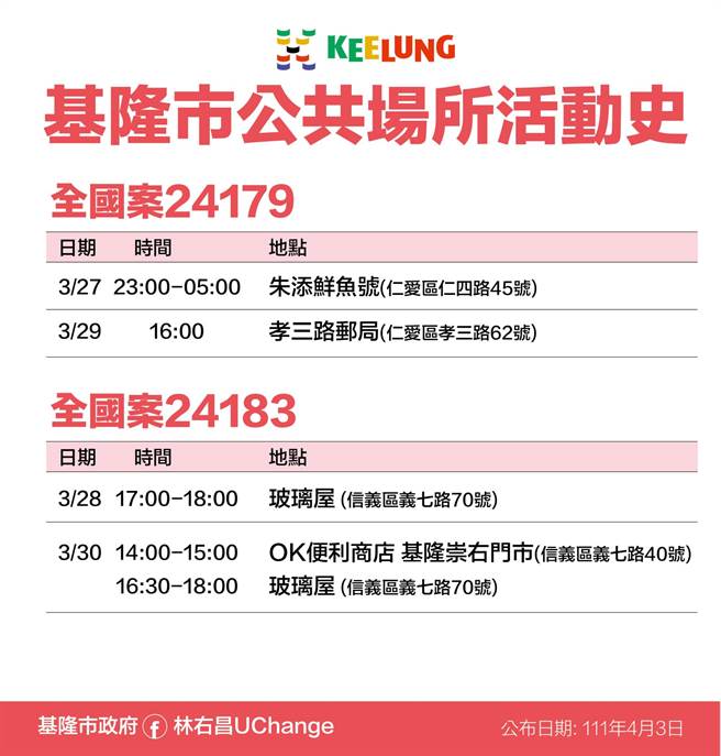 基隆市政府公布確診者足跡。（基隆市政府提供／陳彩玲基隆傳真）