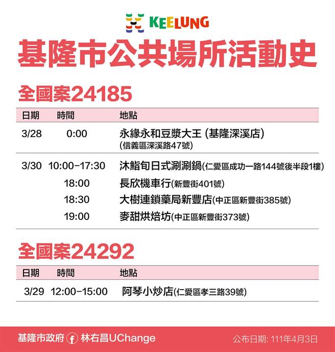 基隆市政府公布確診者足跡。（基隆市政府提供／陳彩玲基隆傳真）