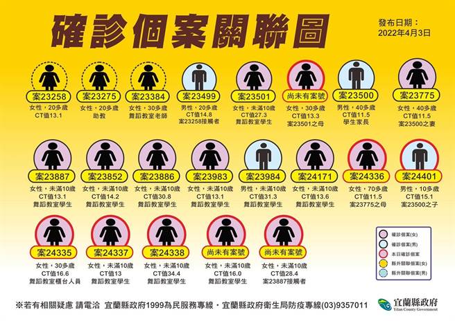 宜蘭縣今天（3日）新增9例，案24335、案24336、案24338、案24401及2位未立案號的個案，皆為居家隔離期間陰轉陽；案24337是舞蹈補習班相關聯的個案；1例未有案號的是案23501的媽媽；案24286是造船廠合作單位的員工。（宜蘭縣衛生局提供／吳佩蓉宜蘭傳真）