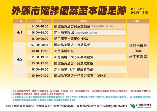 今天新增1名外縣市確診者（未有案號）在宜蘭縣的足跡。（宜蘭縣衛生局提供／吳佩蓉宜蘭傳真）
