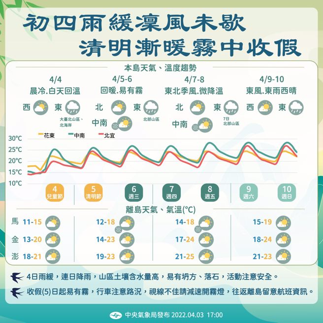 一周天氣預報。(圖/氣象局)