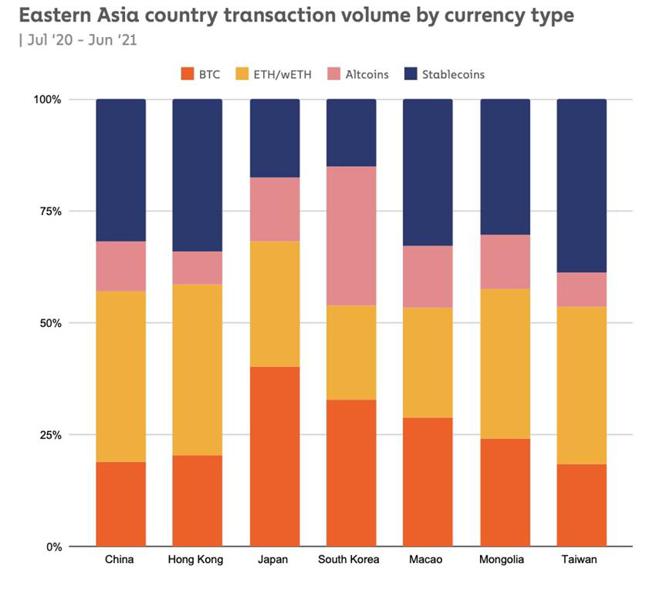 （從東亞地區加密貨幣交易品項分析，台灣、香港、中國市場「長的最像」。資料來源／Chainalysis）