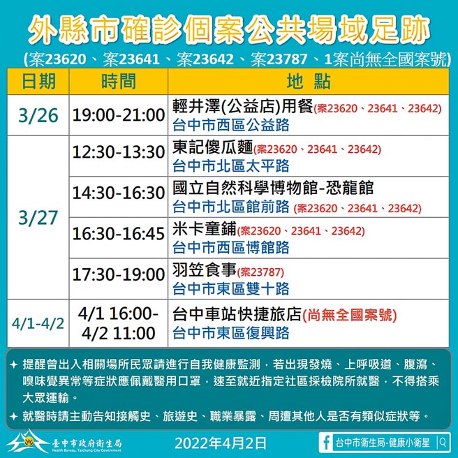 台中市政府公布外县市通知的6处确诊者足迹。（中市卫生局提供/谢琼云台中传真）