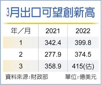 首季出口年增率上看兩成 挑戰連21紅