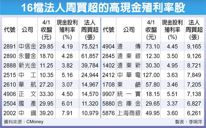 16檔法人周买超的高现金殖利率股