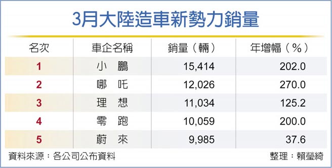3月大陆造车新势力销量