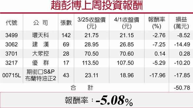 赵彭博上周投资报酬