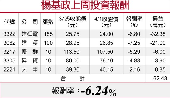 杨基政上周投资报酬