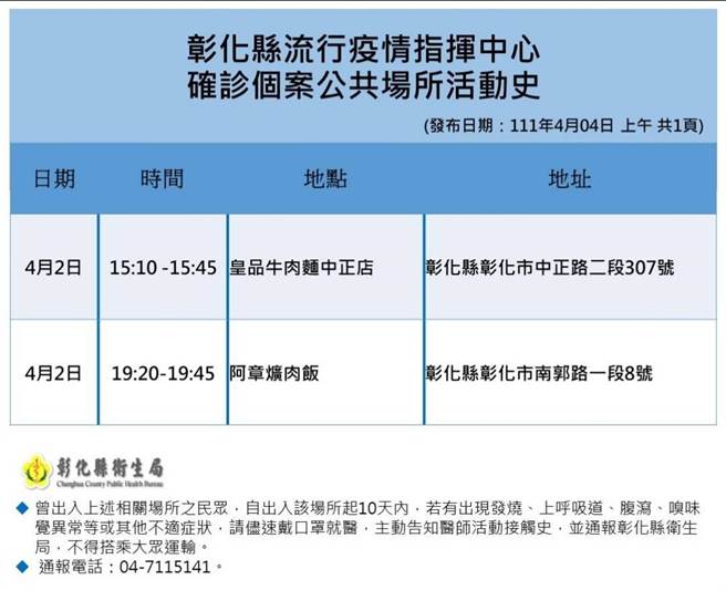 彰化縣衛生局表示，確診足跡都已經完成清消，確診者CT值30以上，傳染風險相對低，呼籲民眾不用過度緊張。(衛生局提供／吳建輝彰化傳真)