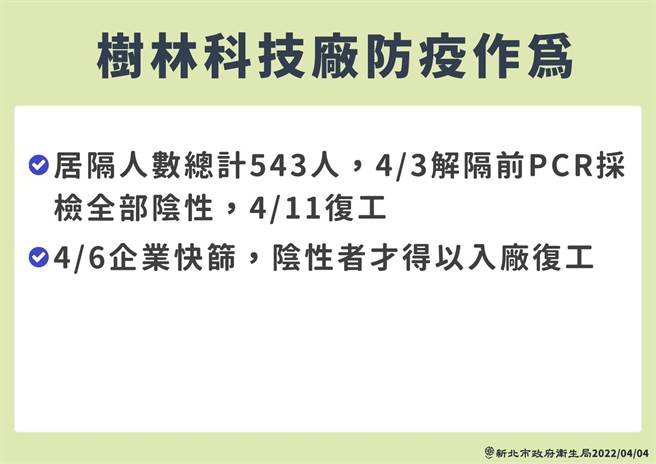 树林科技厂543人解隔前都採阴 11日復工。（新北市卫生局提供）