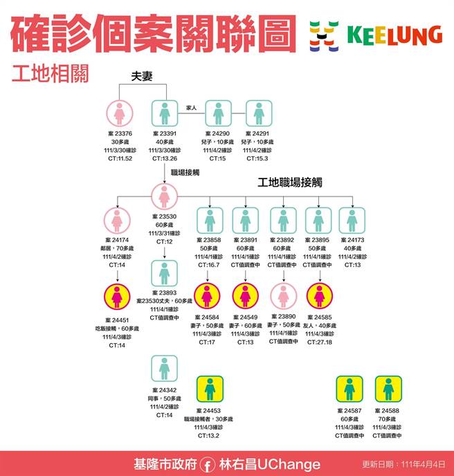 基隆安樂托嬰中心新增2名確診者，為某物流群聚案伸案。（基隆市政府提供／陳彩玲基隆報導）