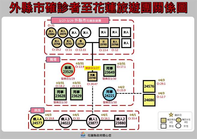 花莲今3名确诊者与慈院急诊室关系图。（花莲县政府提供／罗亦晽花莲传真）