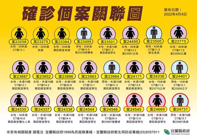 宜兰今日（4日）新增6名确诊者，除了3日已说明的案24450、案24544和案24546，其余3例都与桃园舞蹈班传播链有关，皆为居家隔离期间阴转阳的个案。(宜兰县政府卫生局提供／吴佩蓉宜兰传真)