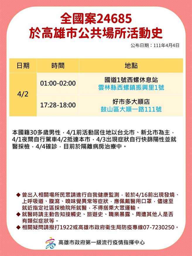 高雄3日并无新增本土确诊个案，但有7位外县市确诊者在清明连假期间曾赴高雄活动，高市府公布7人的相关足迹。（高市府卫生局提供／洪浩轩高雄传真）