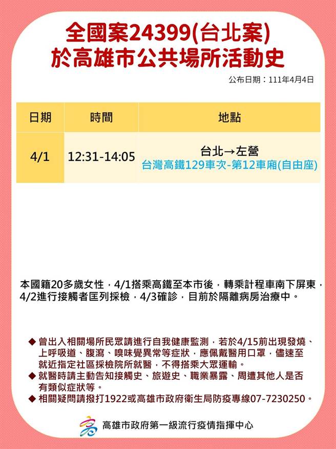 高雄3日并无新增本土确诊个案，但有7位外县市确诊者在清明连假期间曾赴高雄活动，高市府公布7人的相关足迹。（高市府卫生局提供／洪浩轩高雄传真）