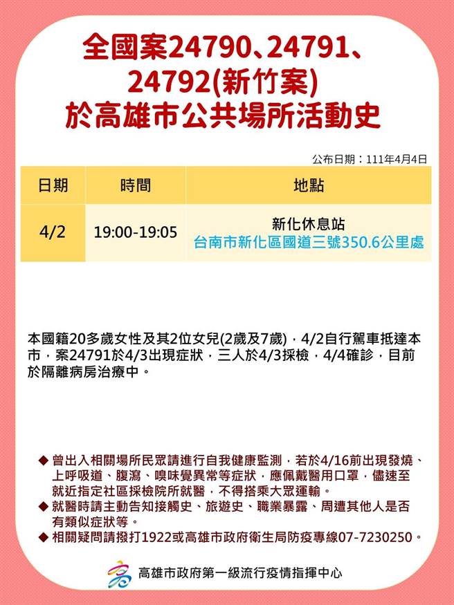 高雄3日并无新增本土确诊个案，但有7位外县市确诊者在清明连假期间曾赴高雄活动，高市府公布7人的相关足迹。（高市府卫生局提供／洪浩轩高雄传真）