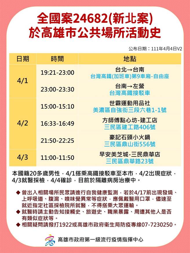高雄3日并无新增本土确诊个案，但有7位外县市确诊者在清明连假期间曾赴高雄活动，高市府公布7人的相关足迹。（高市府卫生局提供／洪浩轩高雄传真）