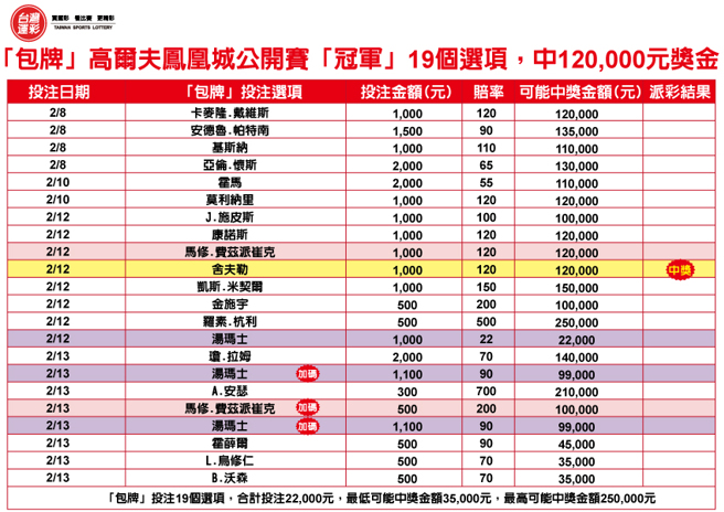 高爾夫鳳凰城公開賽「冠軍」「包牌」。(台灣運彩提供)