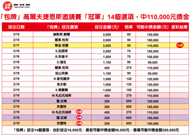 高爾夫捷恩斯邀請賽「冠軍」玩法「包牌」投注及中獎情形。(台灣運彩提供)