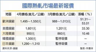 翁朝棟：鋼市迎春暖花開