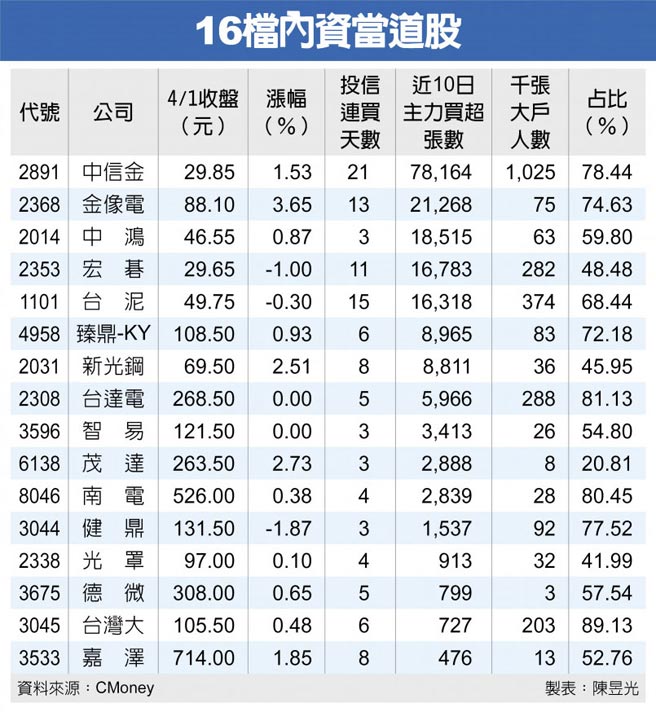 16檔内资当道股