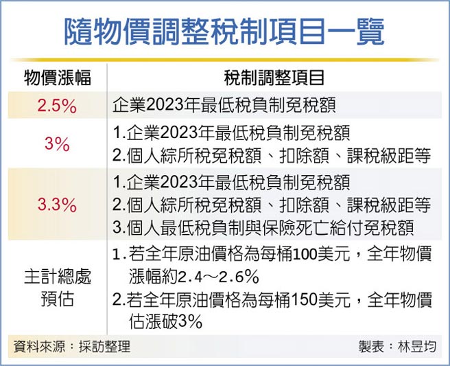 随物价调整税制项目一览