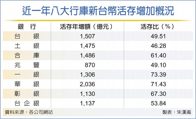 近一年八大行庫新台幣活存增加概況