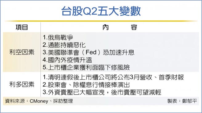 台股Q2五大變數