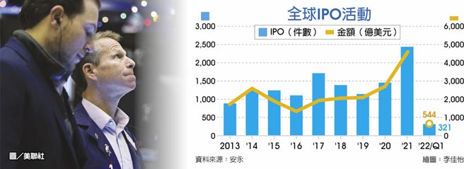 　全球IPO活动
　图／美联社
