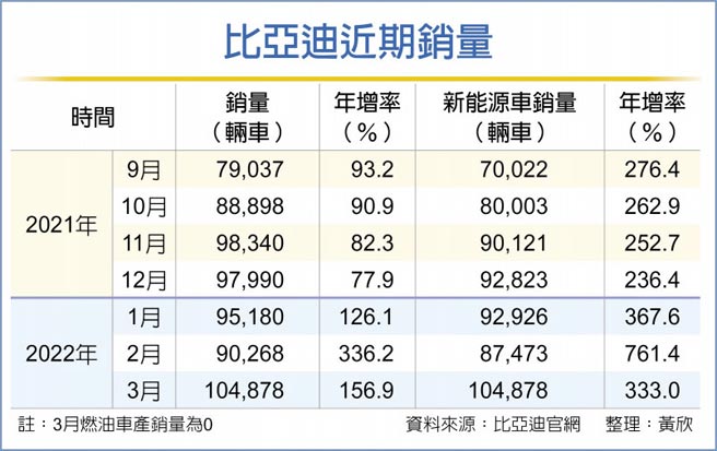 比亞迪近期銷量