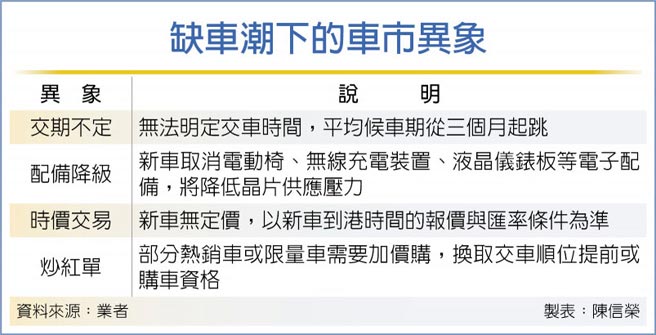 缺車潮下的車市異象