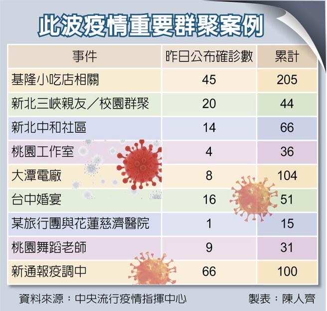 此波疫情重要群聚案例