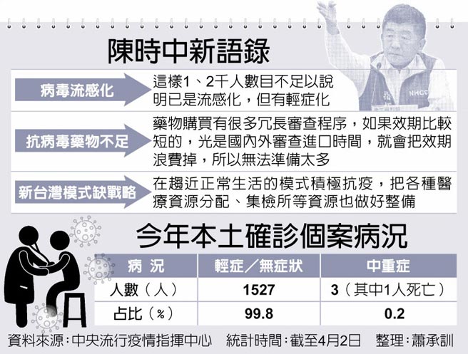 陳時中新語錄、今年本土確診個案病況