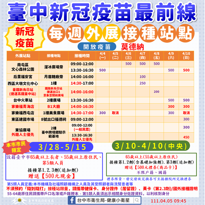 台中市政府從4月4日起到4月10日也提供9處外展站18場次為民眾接種新冠疫苗。（台中市衛生局提供）