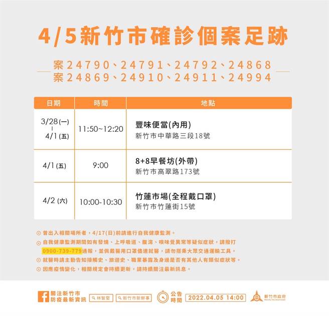 新竹市5日新增8名确诊个案，为两起家庭群聚，市府公布相关足迹。（新竹市政府提供／陈育贤新竹传真）