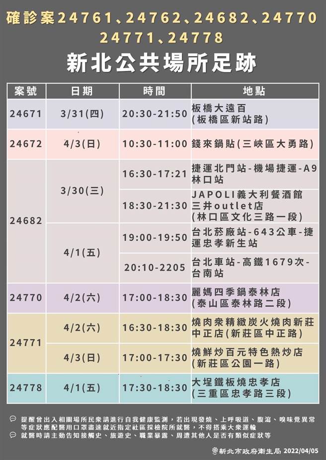 本土疫情升溫，新北市今（5日）新增91例確診，衛生局公布確診足跡遍及板橋區、三峽區、林口區、泰山區、新莊區、三重區等6個行政區。（衛生局提供）