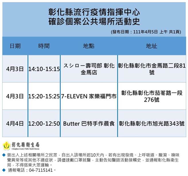 5日衛生局也公布最新足跡，包括4月3日下午2點10分到3點15分壽司郎彰化店、3點20分至3點25分711彰化家樂福門市，以及4月4日中午12點到12點50分彰化旭光路上的巴特手作晨食。(衛生局提供／吳建輝彰化傳真)