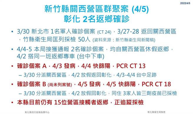2個關西營區群聚的確診阿兵哥，4月2日搭同一班返鄉專車，在台中朝馬下車後，各自由家人帶回，確診個案A在4月3號發病、4月4日快篩陽、PCR後確診Ct值13，確診個案B在4月5日發病，4月5日快篩後，Ct值18確診。(衛生局提供／吳建輝彰化傳真)