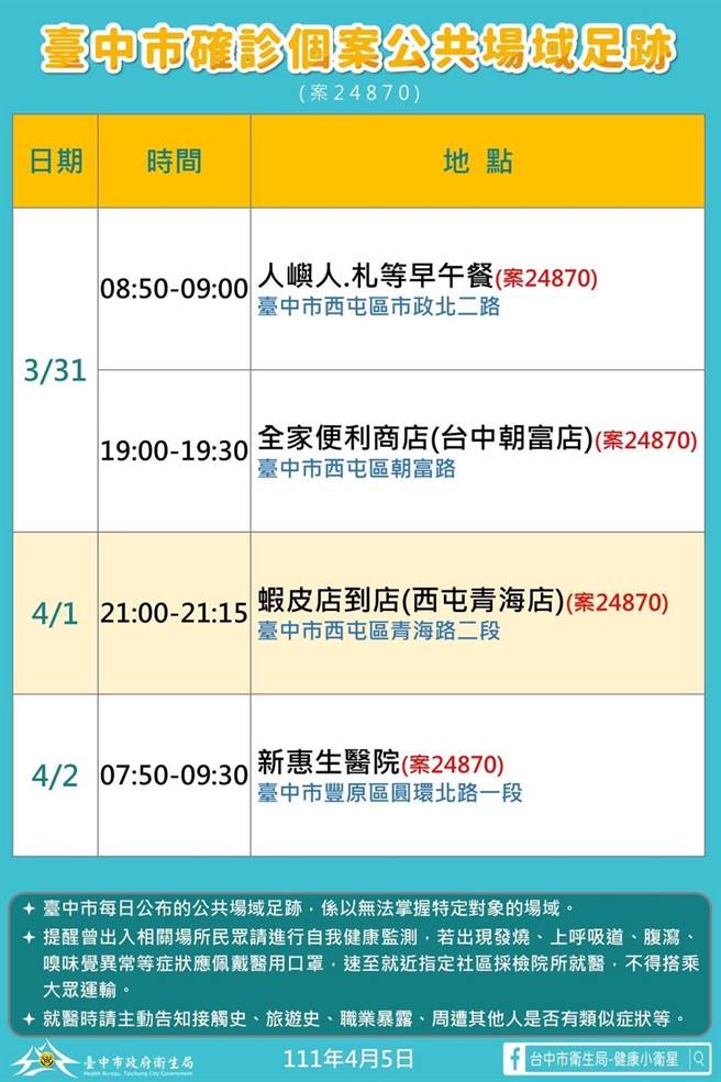 台中市政府公布新增確診者足跡，以及外縣市確診者台中足跡。（台中市衛生局提供）