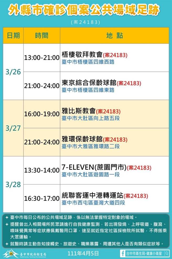 台中市2例外县市确诊者有台中市足迹，已依SOP通知店家清消。(台中市政府提供)