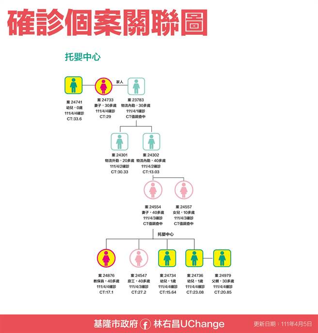 安樂托嬰中心增6例，其中2名1歲、1名未滿周歲幼兒染疫，目前收治部基負壓隔離病房治療。（基隆市政府提供／陳彩玲基隆傳真）